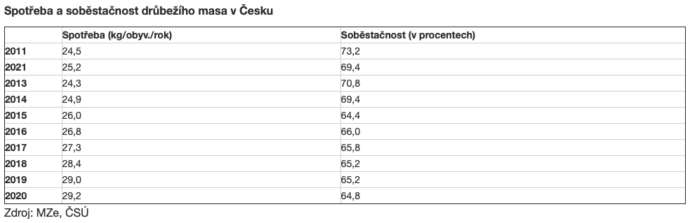 Soběstačnost drůbežího masa