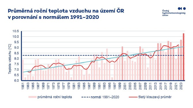 Teplota vzduchu