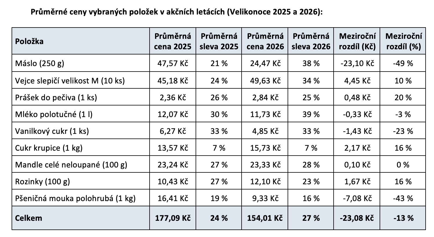 Průměrné ceny Velikonoce