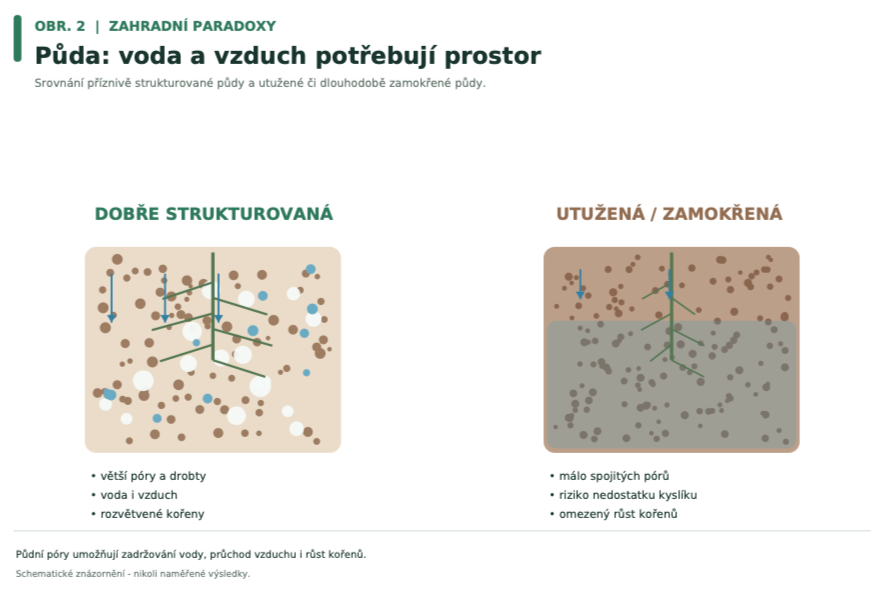 Půda, voda a vzduch